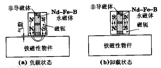 永磁起重器磁路轉換原理